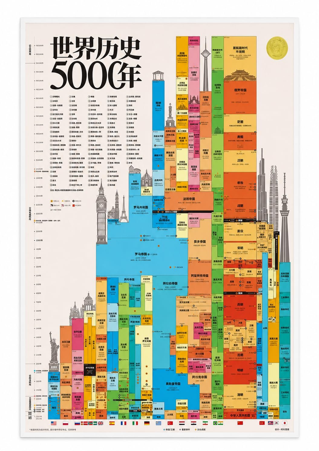 History Timeline Canvas Poster